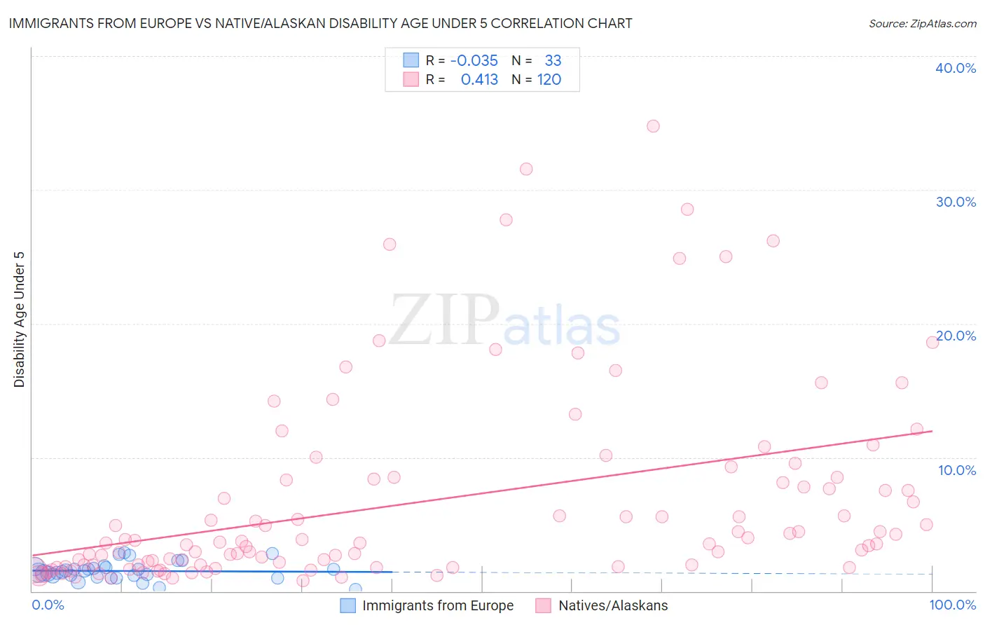 Immigrants from Europe vs Native/Alaskan Disability Age Under 5