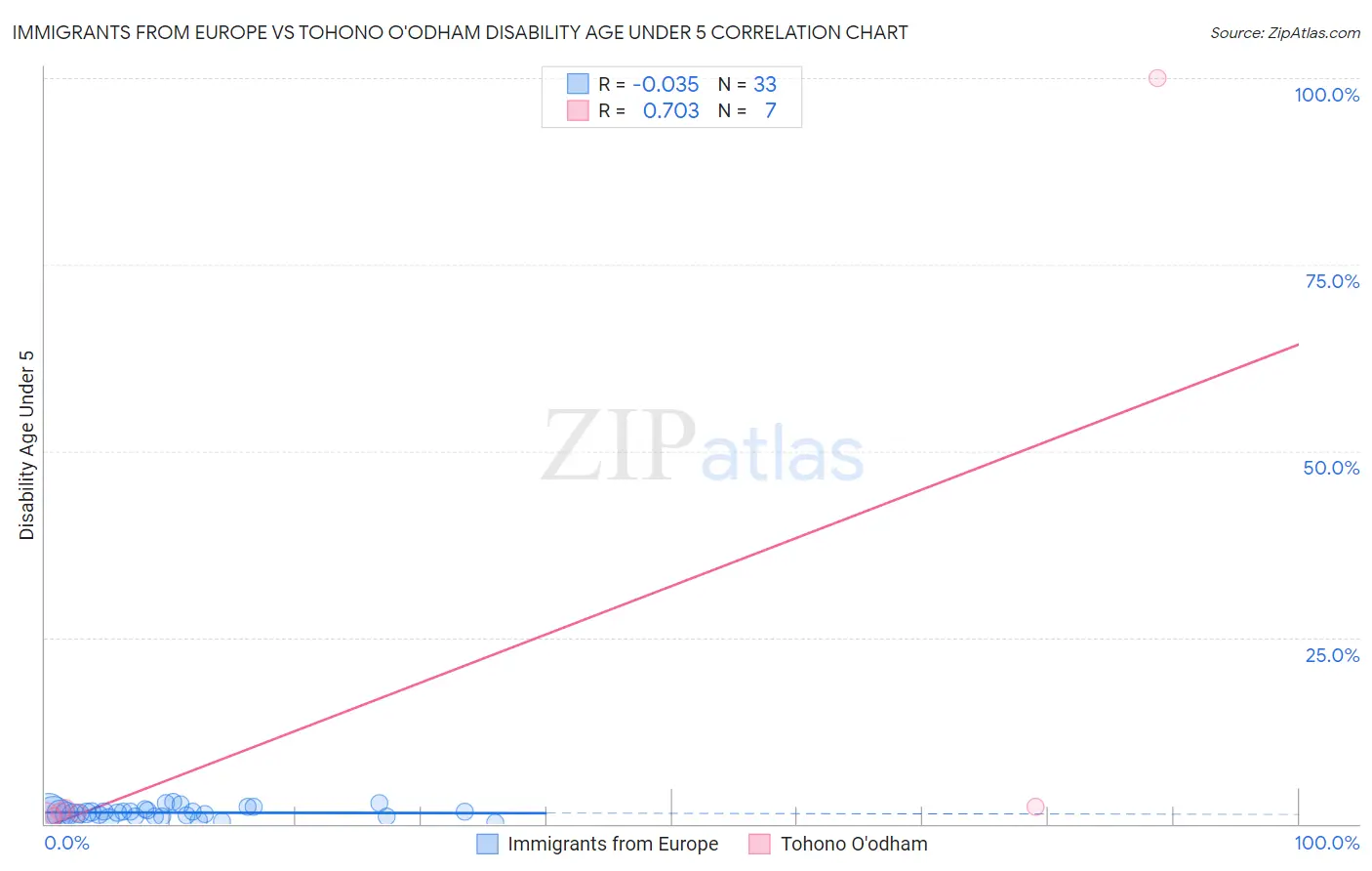 Immigrants from Europe vs Tohono O'odham Disability Age Under 5