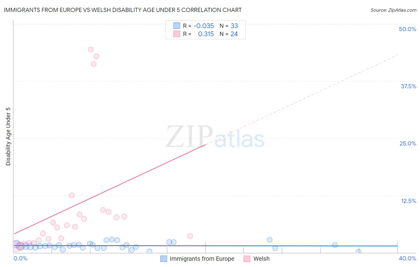 Immigrants from Europe vs Welsh Disability Age Under 5