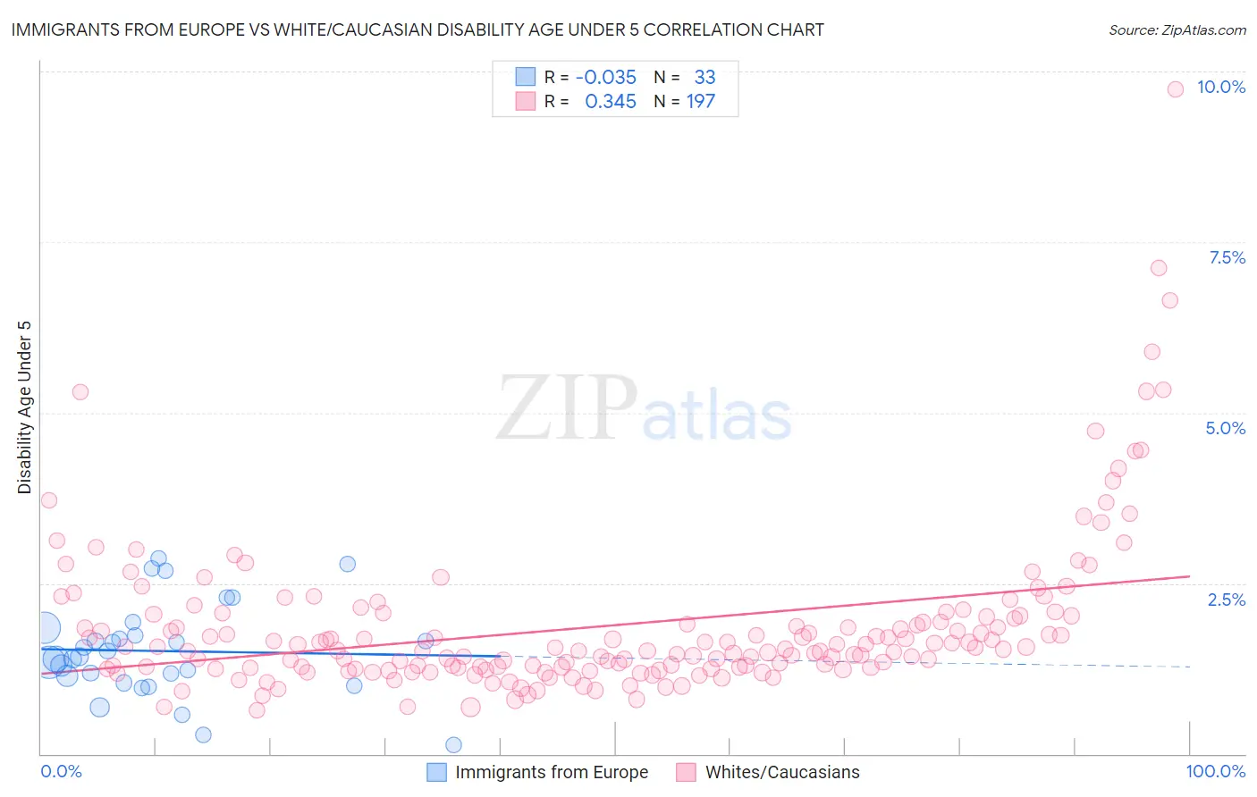 Immigrants from Europe vs White/Caucasian Disability Age Under 5