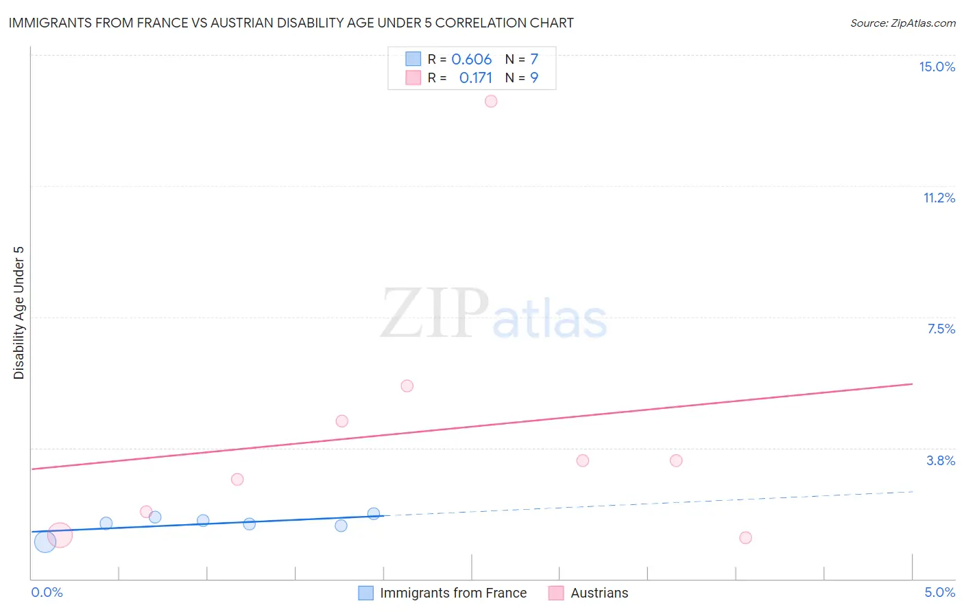 Immigrants from France vs Austrian Disability Age Under 5