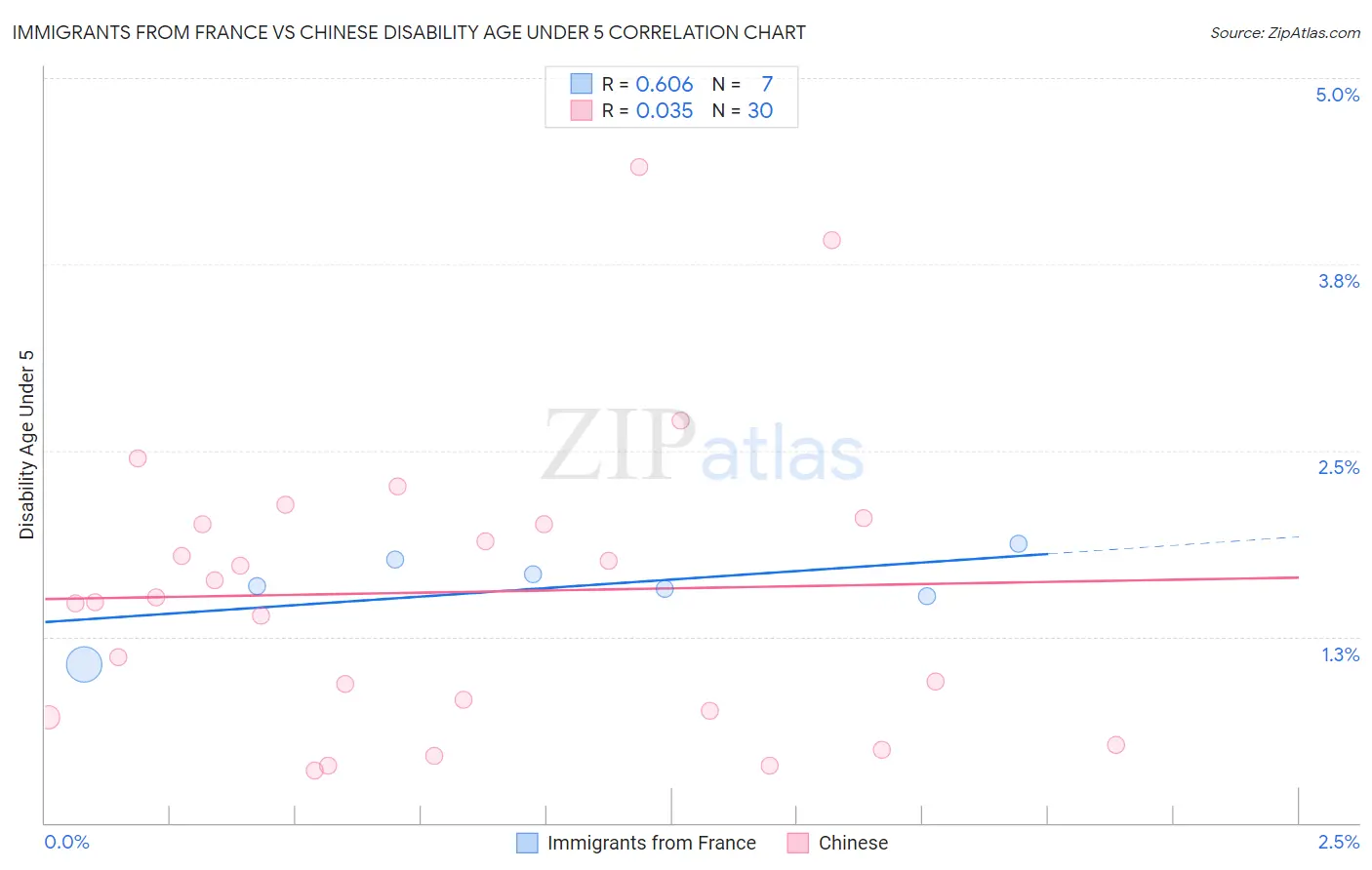 Immigrants from France vs Chinese Disability Age Under 5