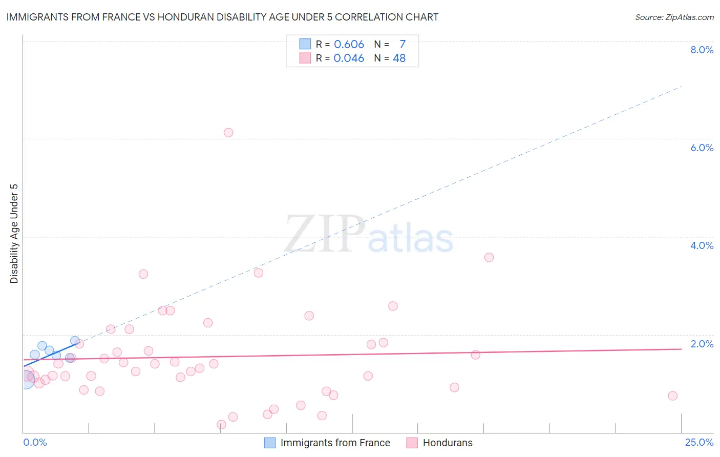 Immigrants from France vs Honduran Disability Age Under 5