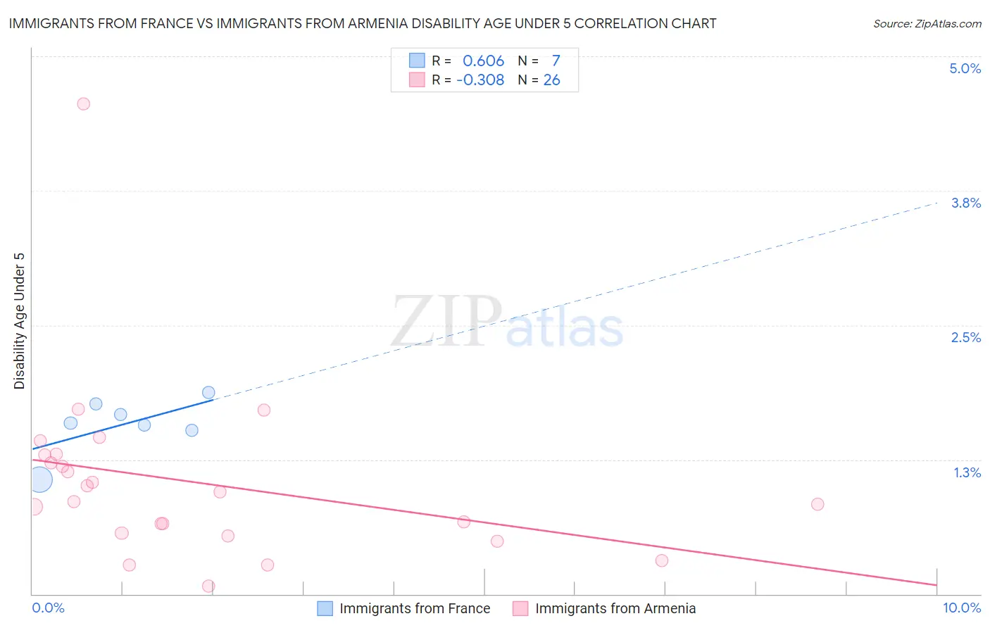 Immigrants from France vs Immigrants from Armenia Disability Age Under 5