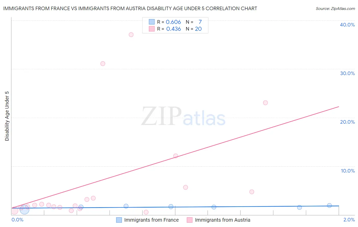 Immigrants from France vs Immigrants from Austria Disability Age Under 5