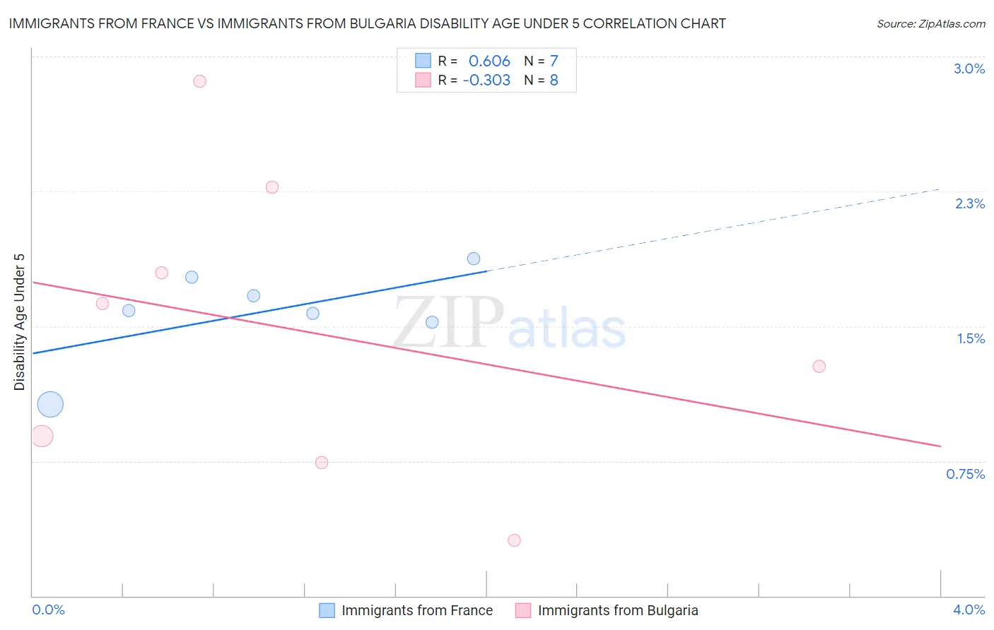 Immigrants from France vs Immigrants from Bulgaria Disability Age Under 5