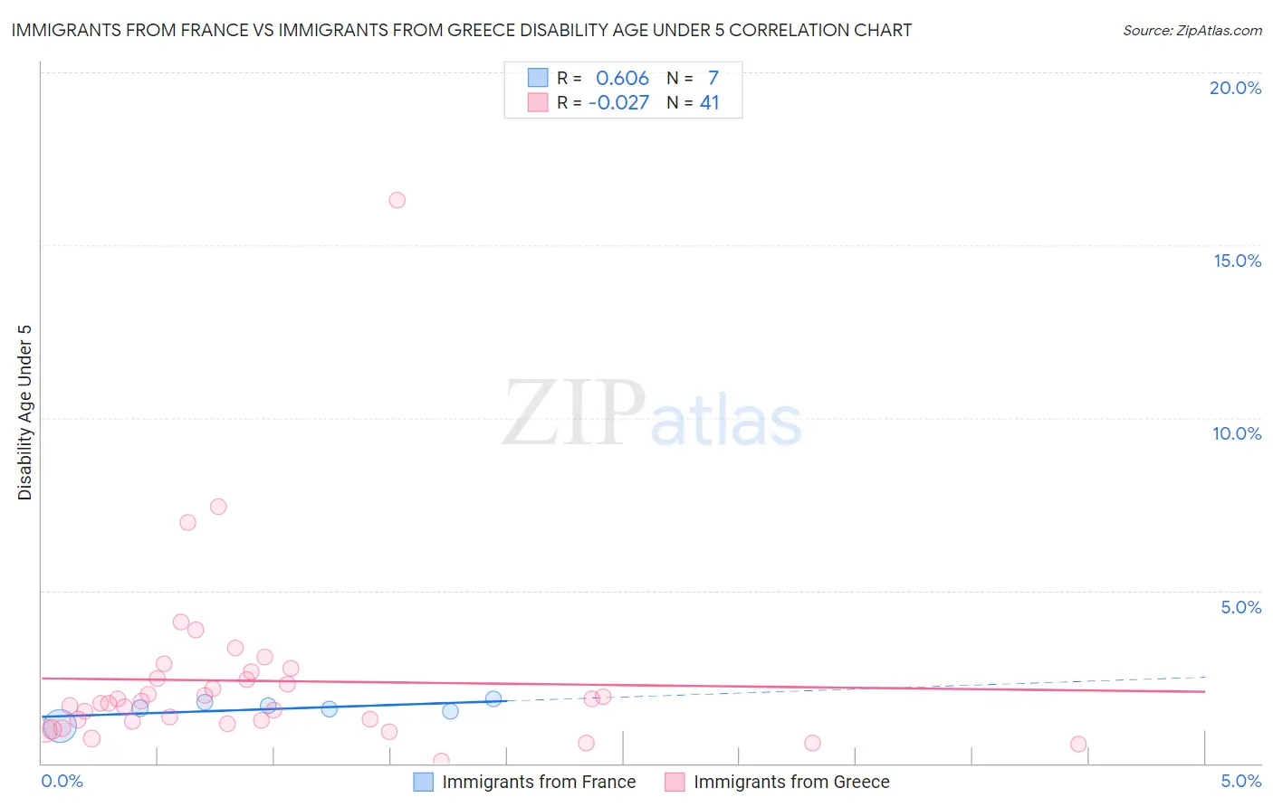 Immigrants from France vs Immigrants from Greece Disability Age Under 5