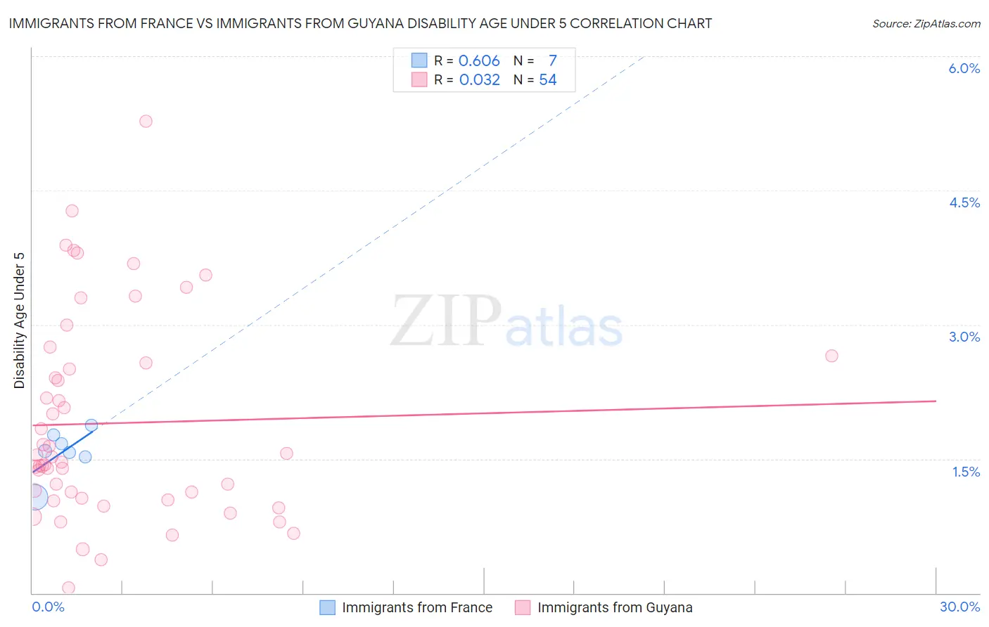 Immigrants from France vs Immigrants from Guyana Disability Age Under 5