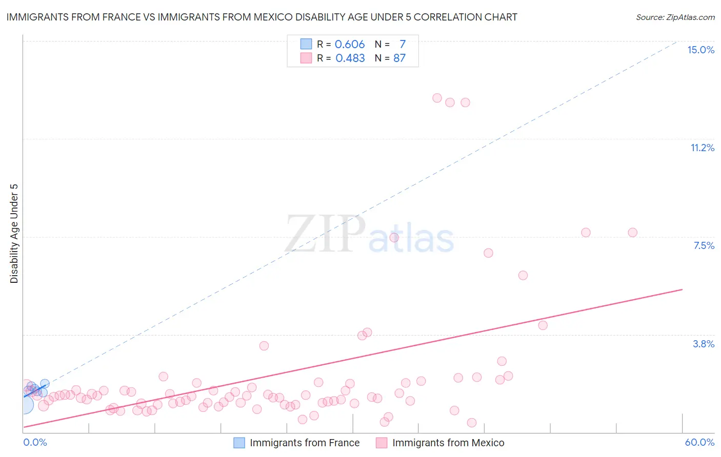 Immigrants from France vs Immigrants from Mexico Disability Age Under 5