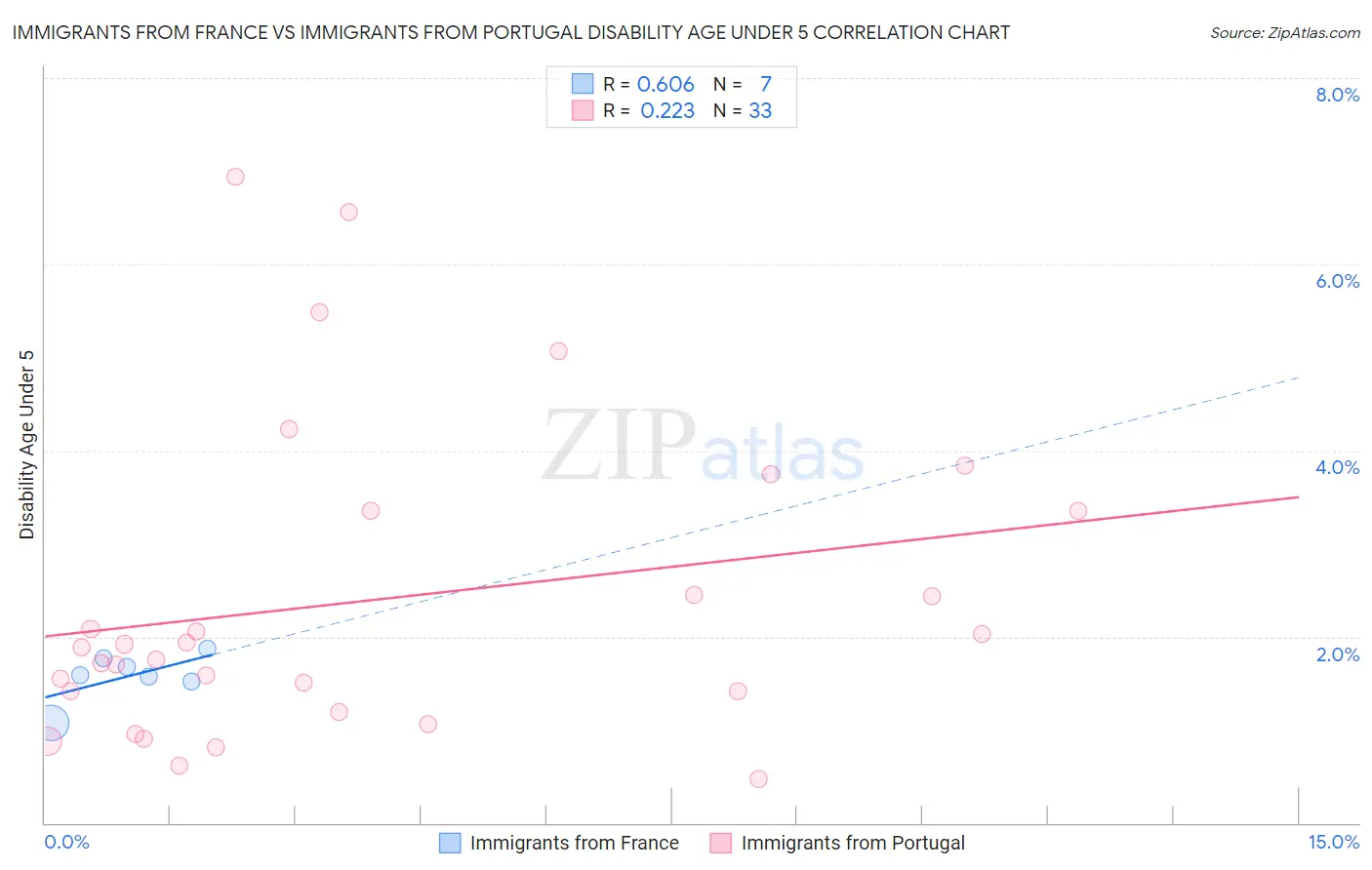 Immigrants from France vs Immigrants from Portugal Disability Age Under 5