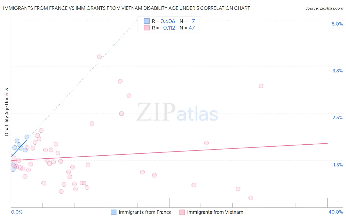 Immigrants from France vs Immigrants from Vietnam Disability Age Under 5