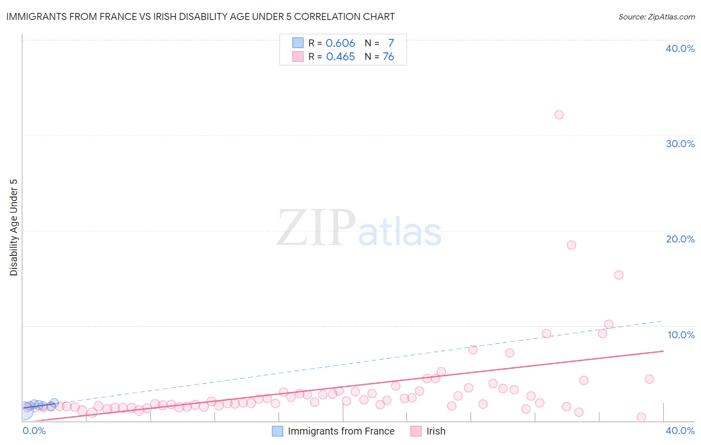 Immigrants from France vs Irish Disability Age Under 5