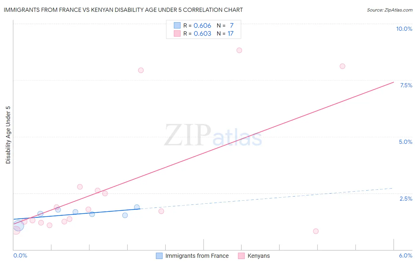 Immigrants from France vs Kenyan Disability Age Under 5