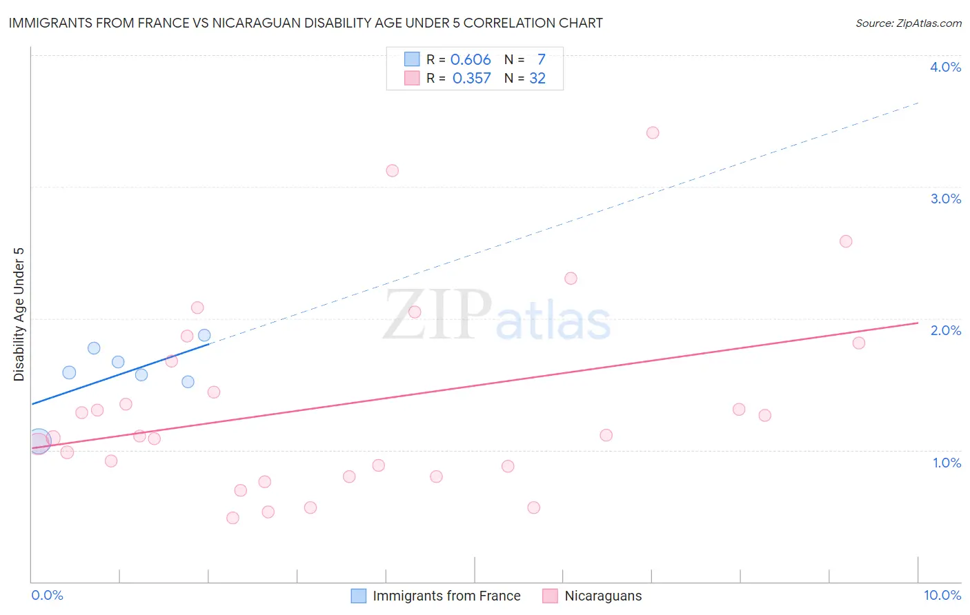 Immigrants from France vs Nicaraguan Disability Age Under 5