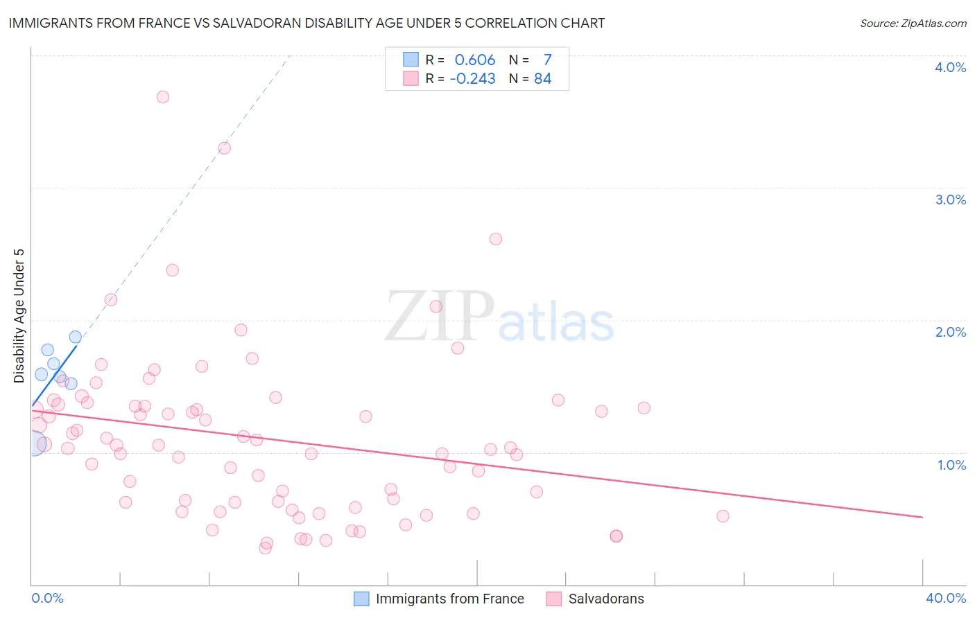 Immigrants from France vs Salvadoran Disability Age Under 5