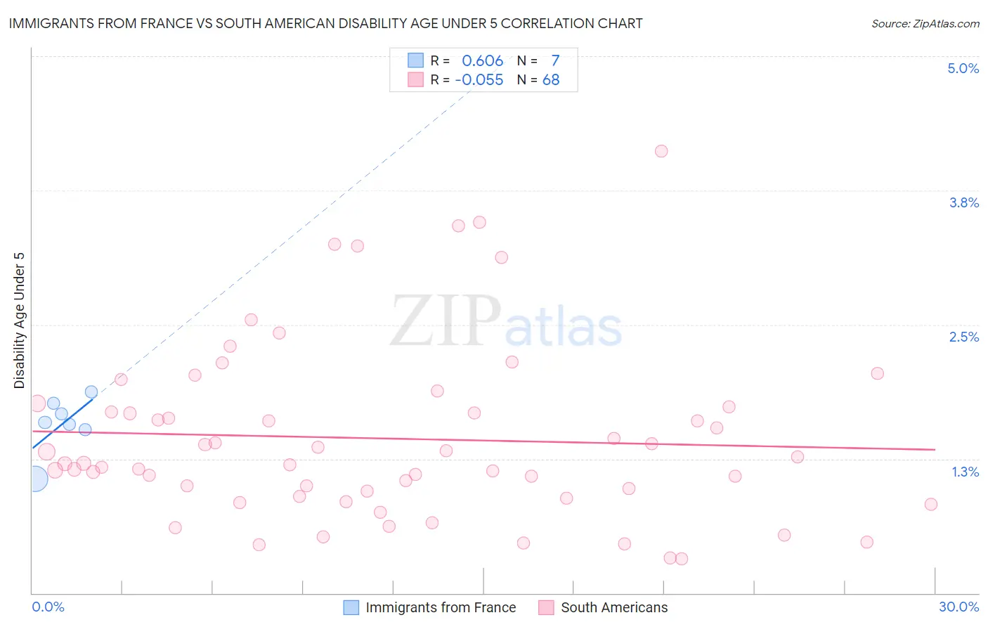 Immigrants from France vs South American Disability Age Under 5