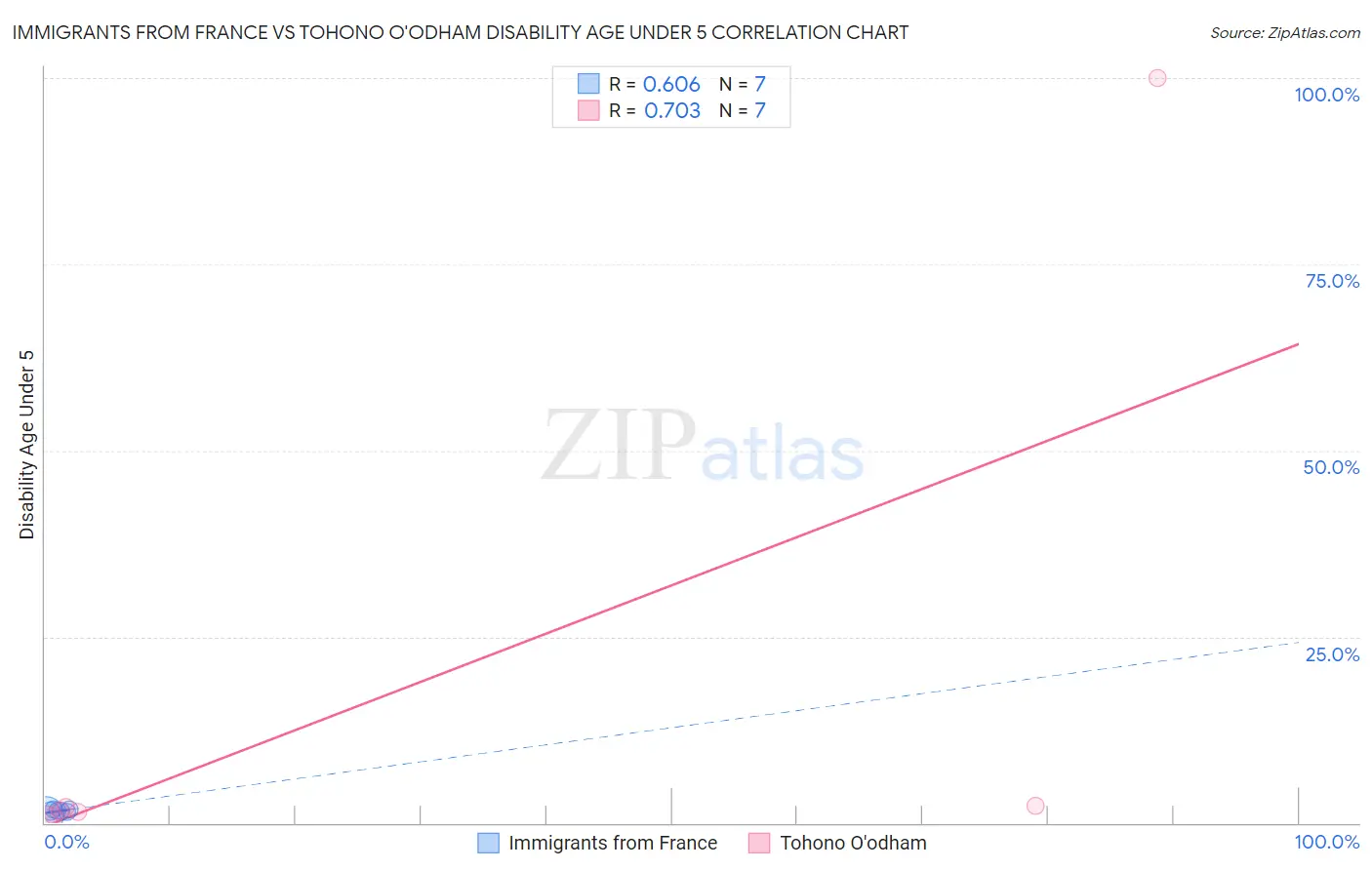 Immigrants from France vs Tohono O'odham Disability Age Under 5