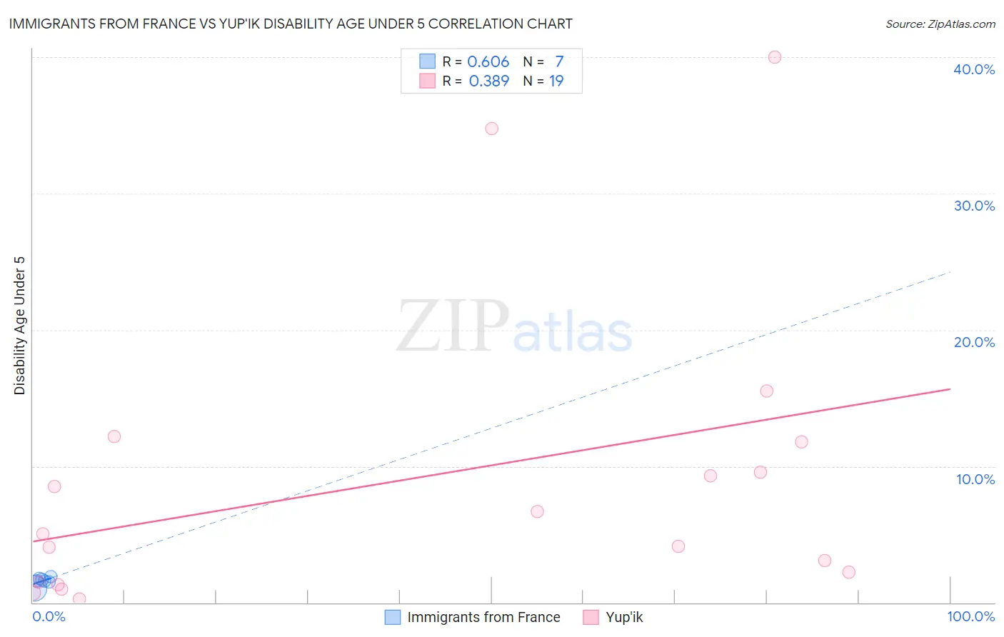 Immigrants from France vs Yup'ik Disability Age Under 5