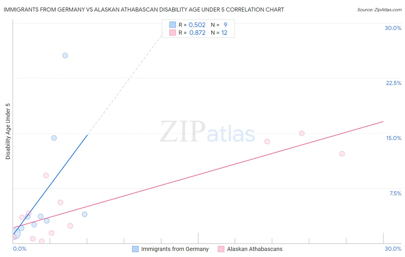 Immigrants from Germany vs Alaskan Athabascan Disability Age Under 5