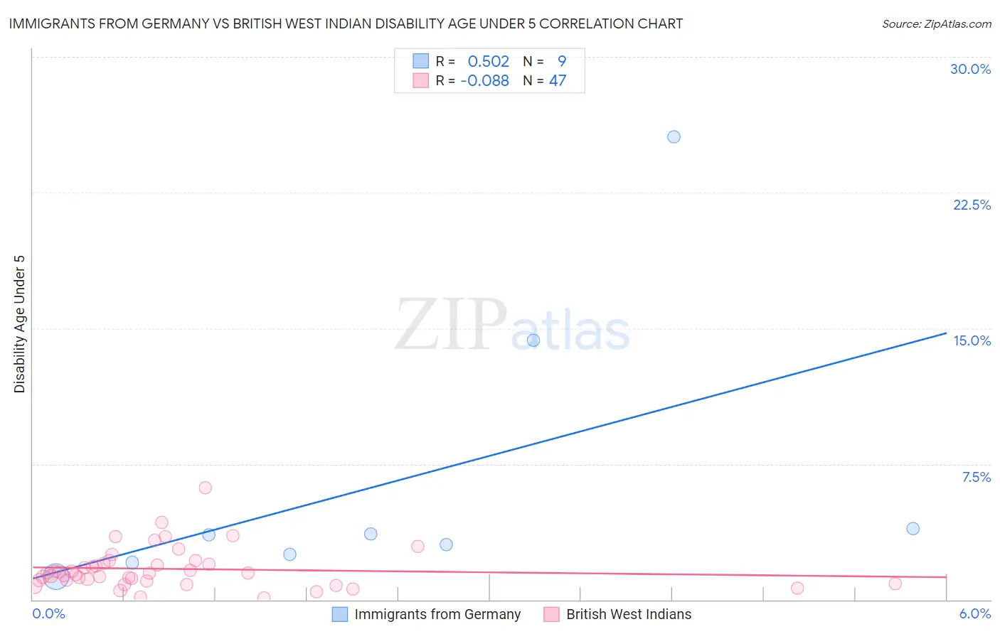 Immigrants from Germany vs British West Indian Disability Age Under 5