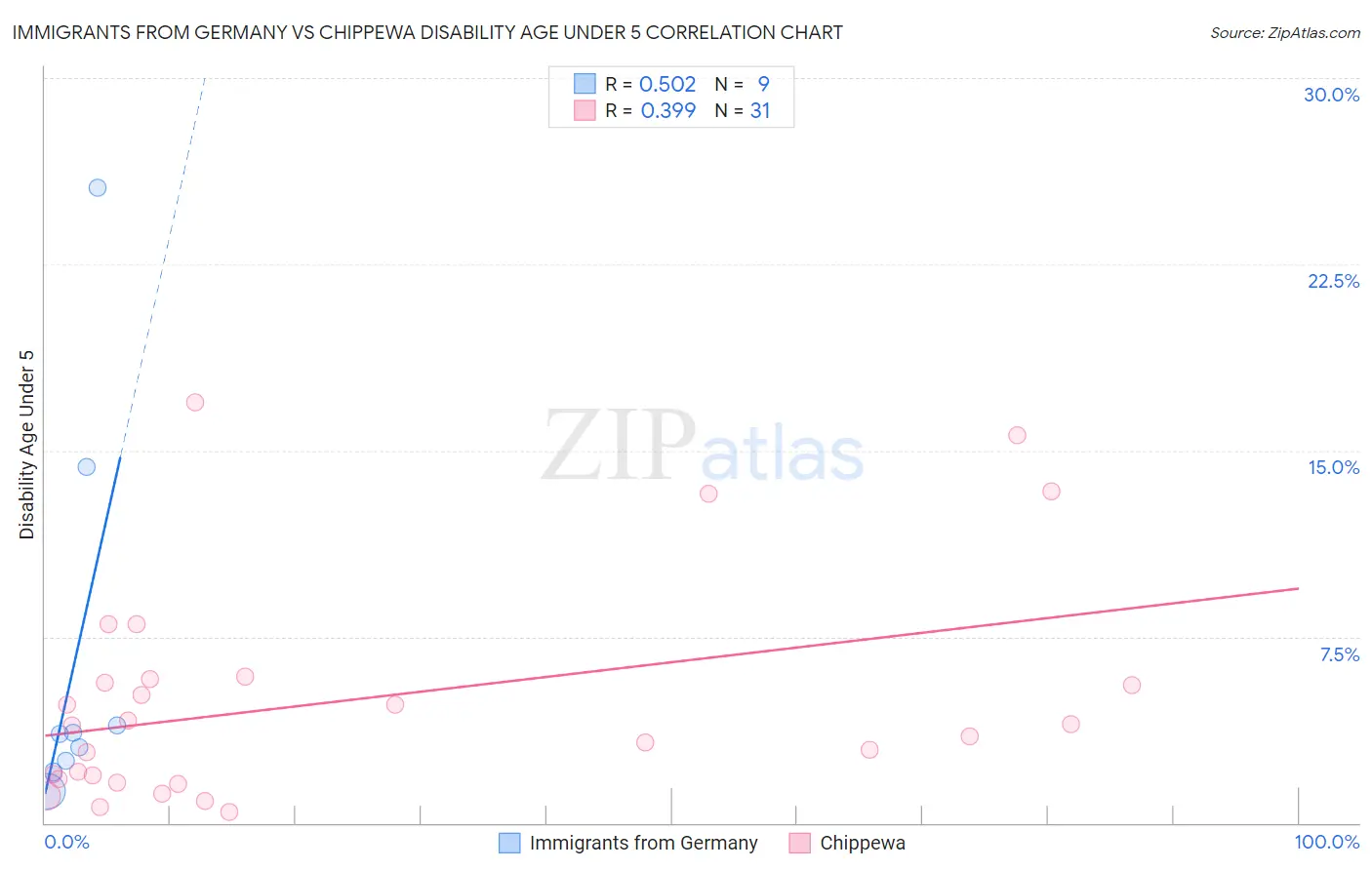 Immigrants from Germany vs Chippewa Disability Age Under 5