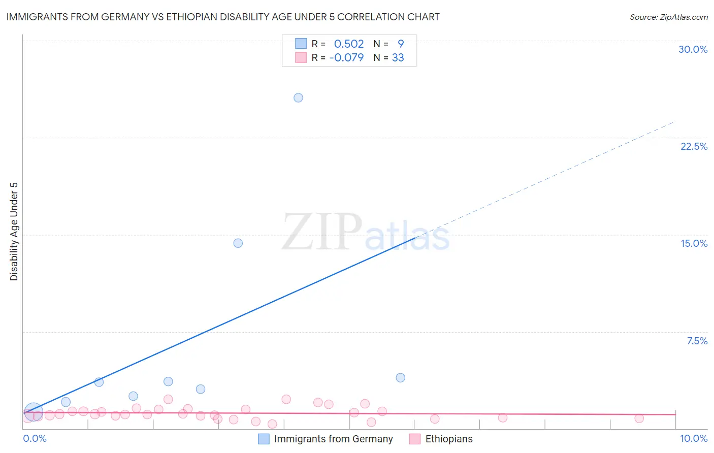 Immigrants from Germany vs Ethiopian Disability Age Under 5