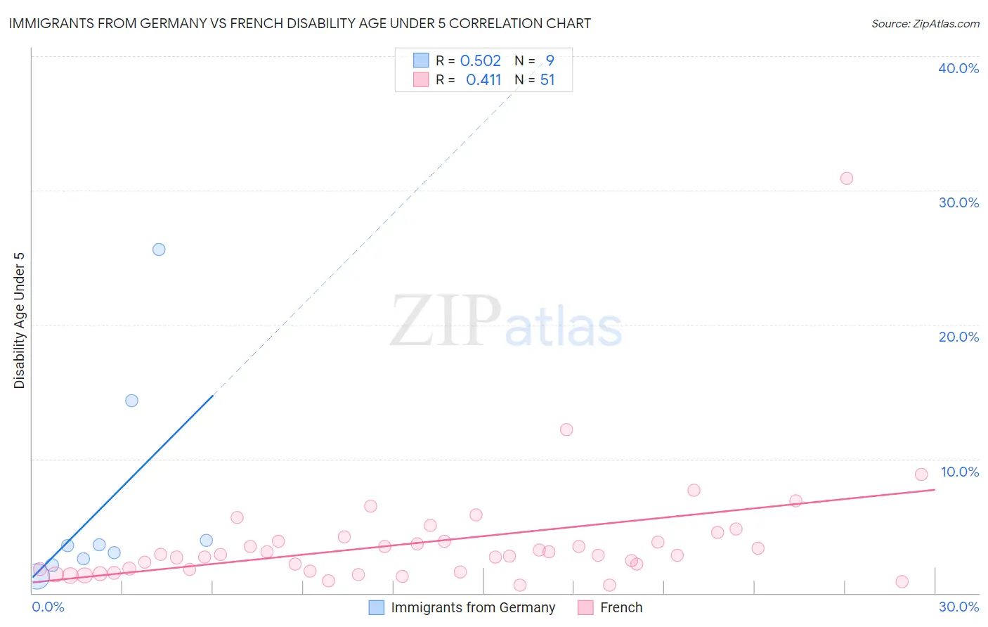 Immigrants from Germany vs French Disability Age Under 5