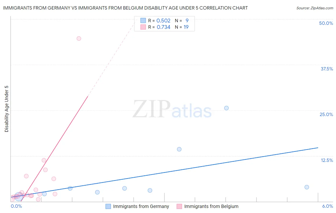 Immigrants from Germany vs Immigrants from Belgium Disability Age Under 5