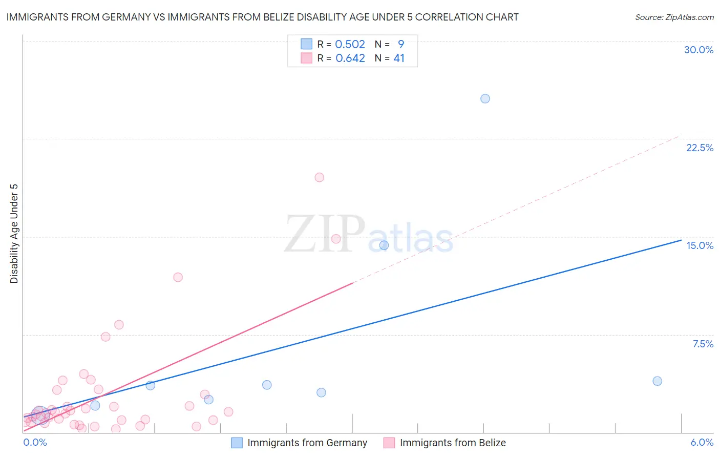 Immigrants from Germany vs Immigrants from Belize Disability Age Under 5