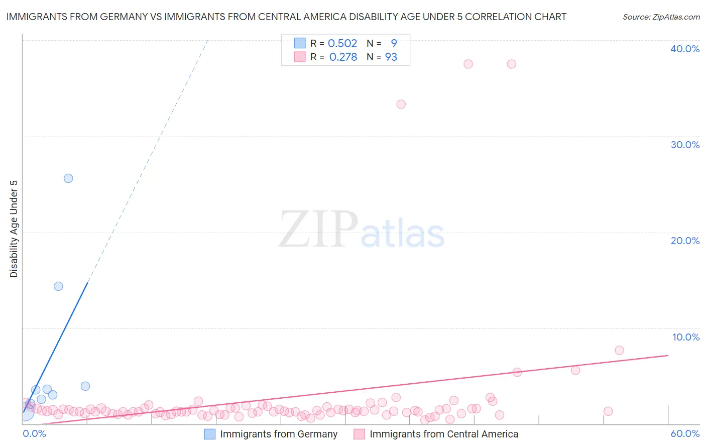 Immigrants from Germany vs Immigrants from Central America Disability Age Under 5