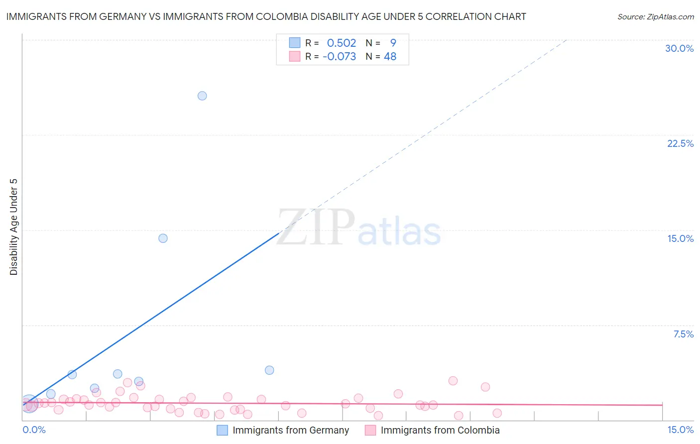 Immigrants from Germany vs Immigrants from Colombia Disability Age Under 5