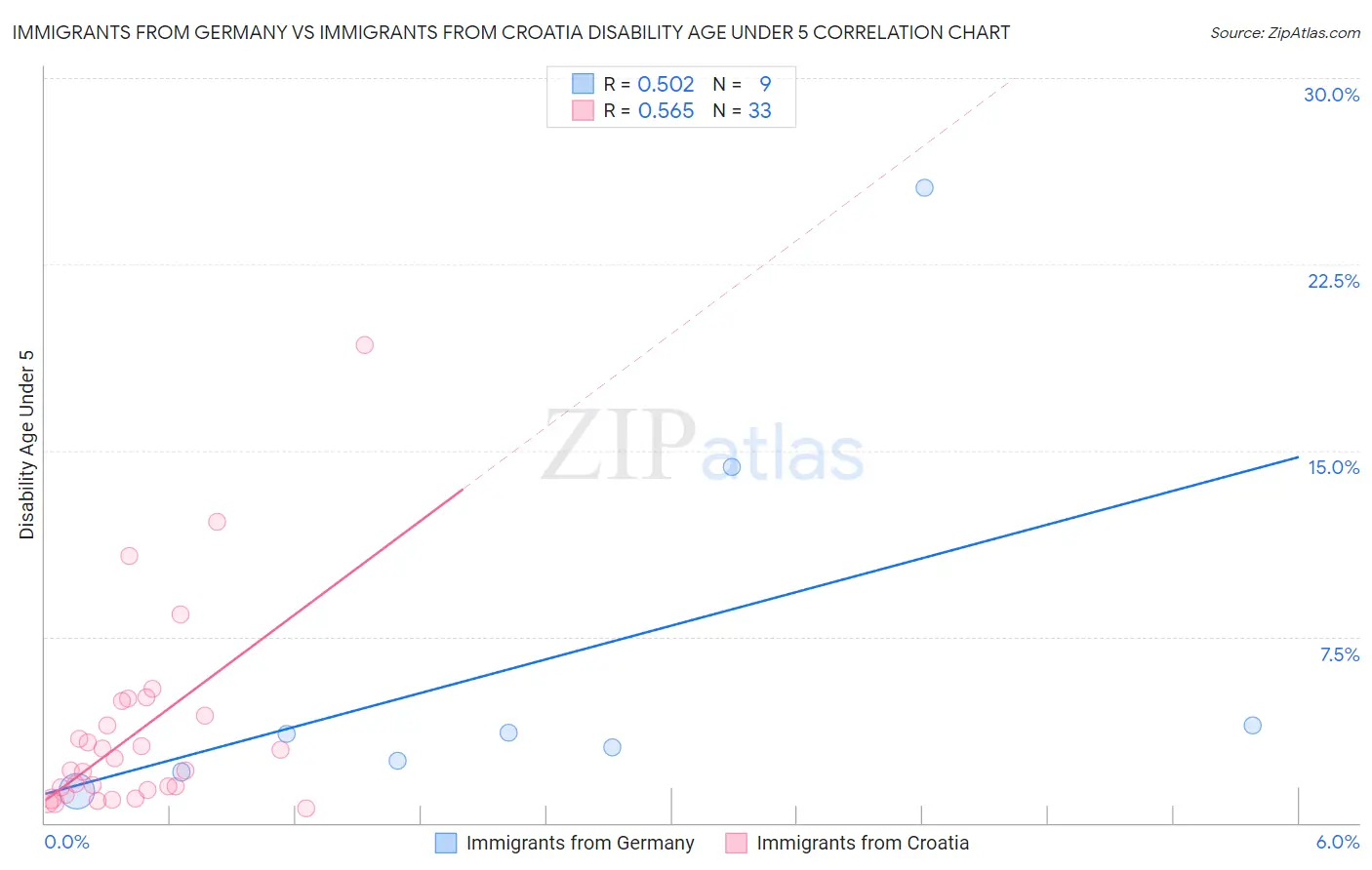 Immigrants from Germany vs Immigrants from Croatia Disability Age Under 5