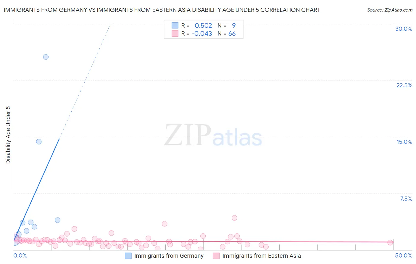 Immigrants from Germany vs Immigrants from Eastern Asia Disability Age Under 5