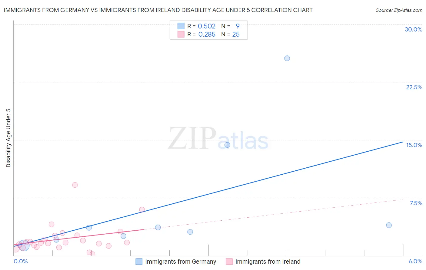 Immigrants from Germany vs Immigrants from Ireland Disability Age Under 5