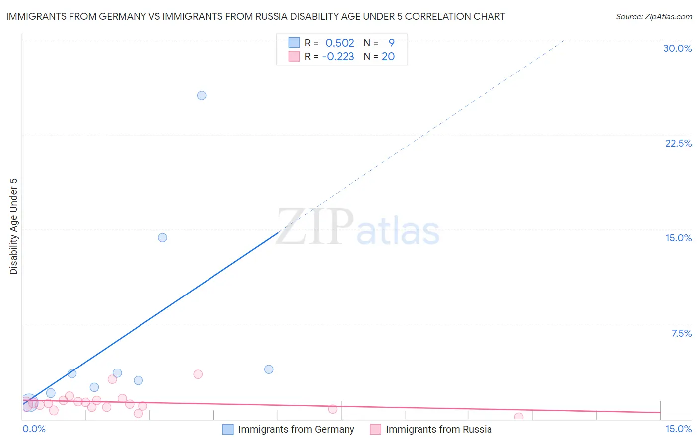 Immigrants from Germany vs Immigrants from Russia Disability Age Under 5