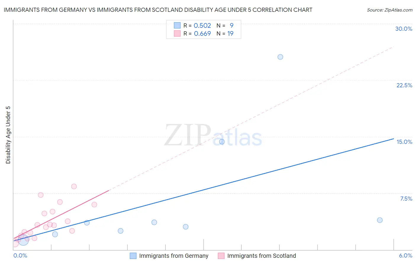 Immigrants from Germany vs Immigrants from Scotland Disability Age Under 5