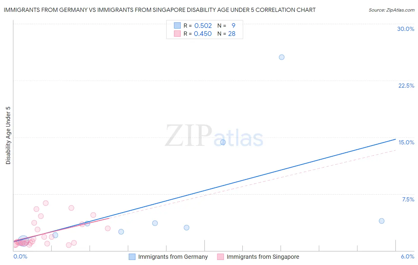Immigrants from Germany vs Immigrants from Singapore Disability Age Under 5