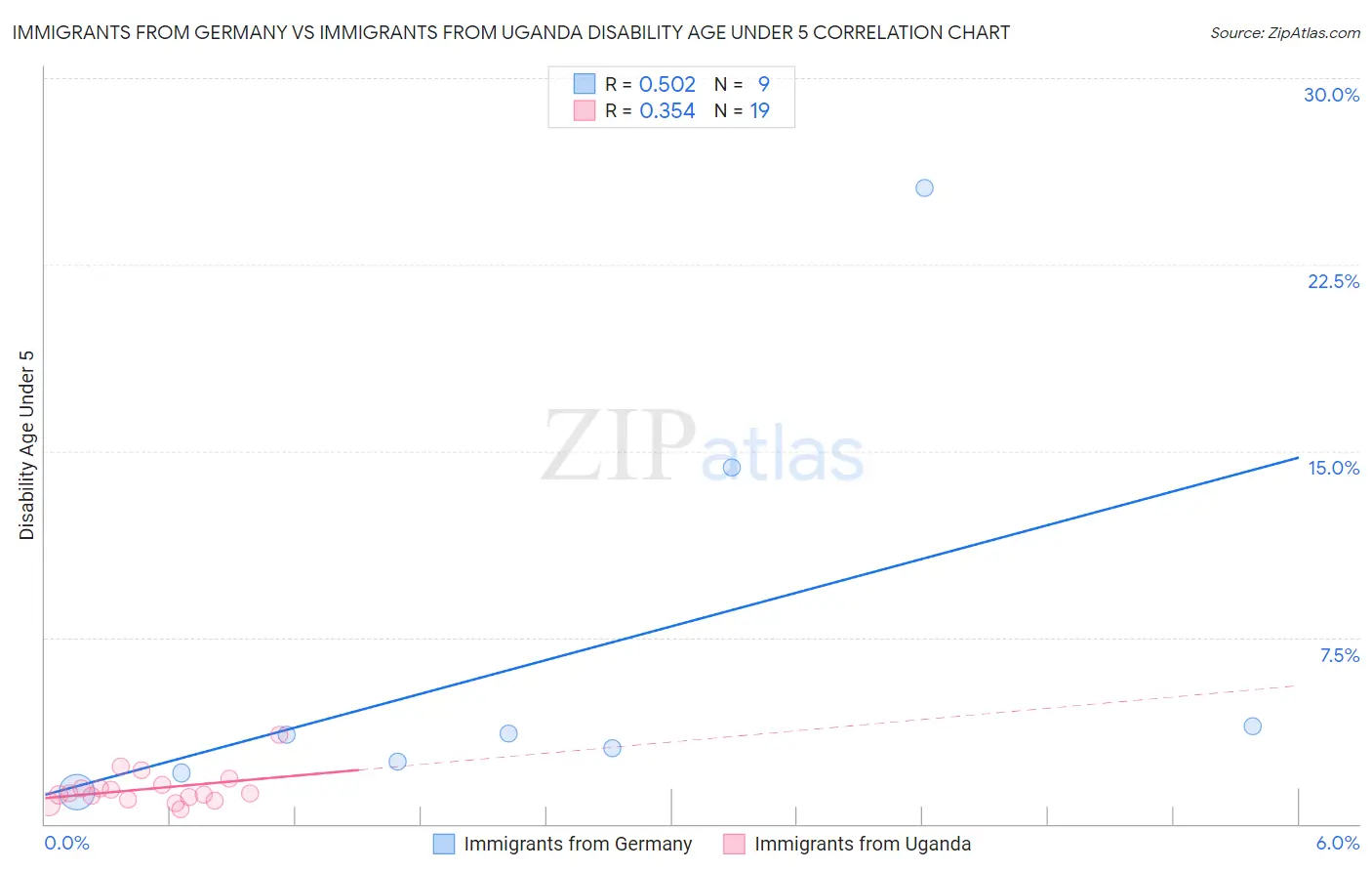 Immigrants from Germany vs Immigrants from Uganda Disability Age Under 5