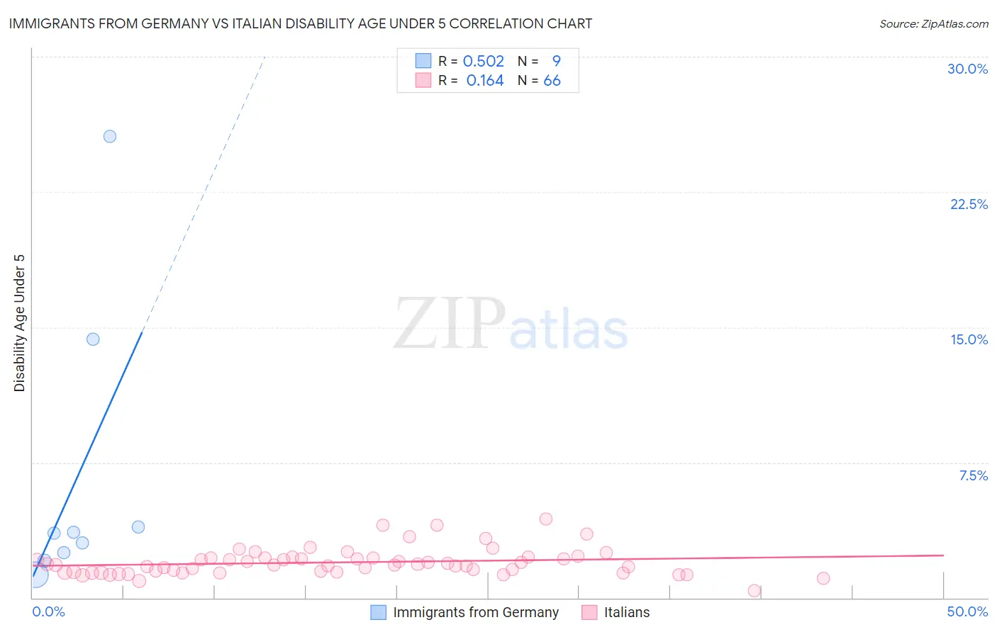 Immigrants from Germany vs Italian Disability Age Under 5
