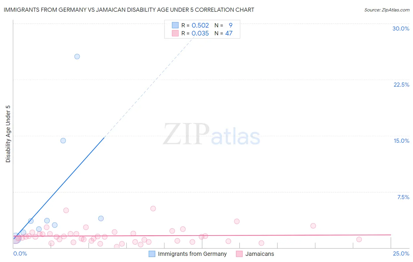 Immigrants from Germany vs Jamaican Disability Age Under 5