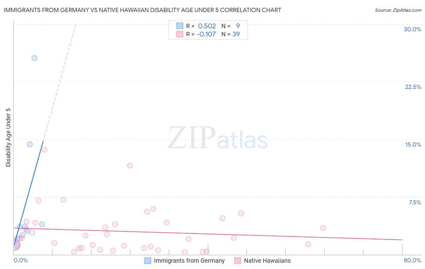 Immigrants from Germany vs Native Hawaiian Disability Age Under 5