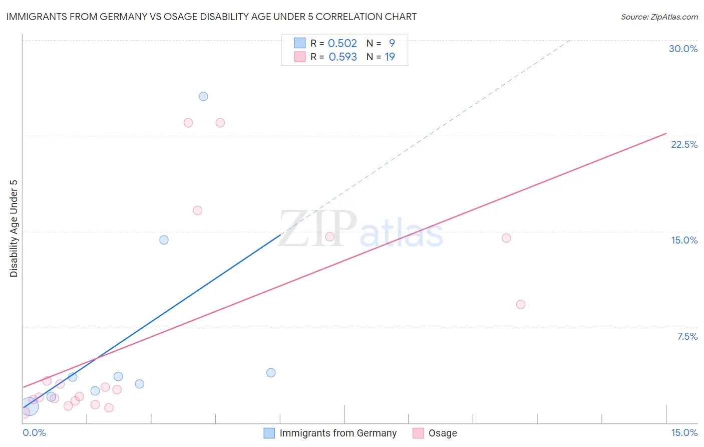 Immigrants from Germany vs Osage Disability Age Under 5