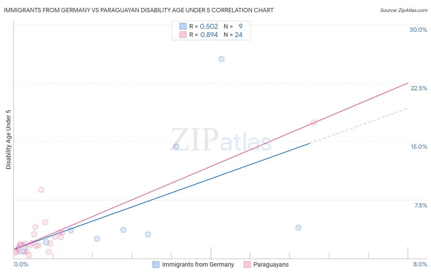 Immigrants from Germany vs Paraguayan Disability Age Under 5