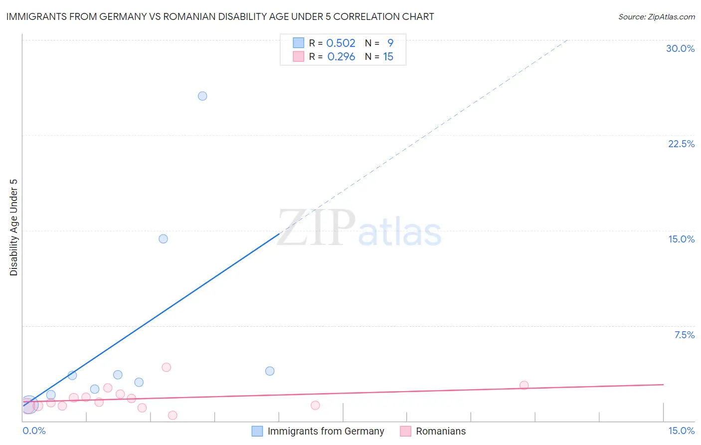 Immigrants from Germany vs Romanian Disability Age Under 5