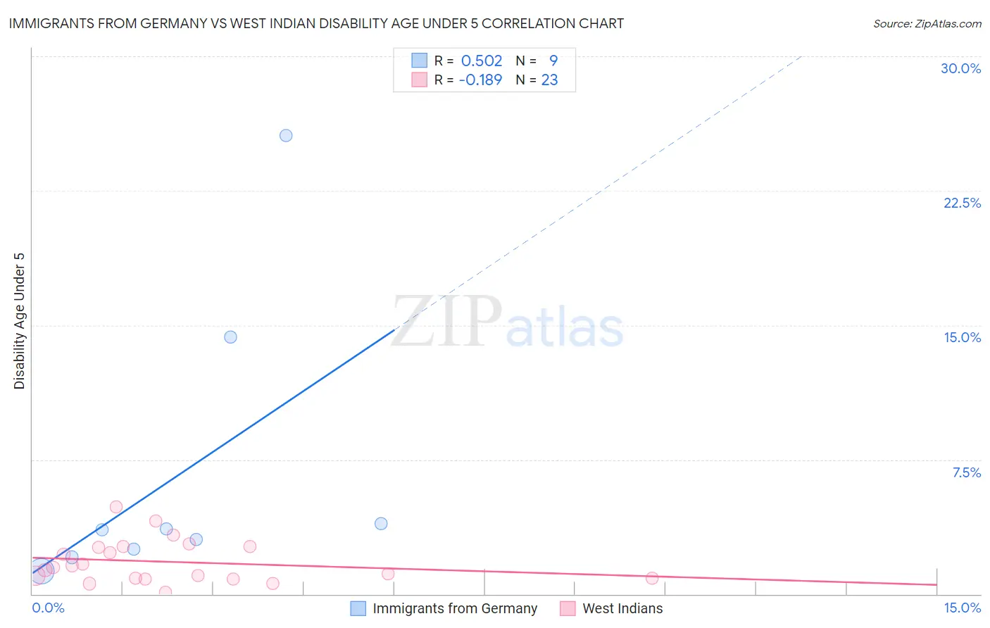 Immigrants from Germany vs West Indian Disability Age Under 5