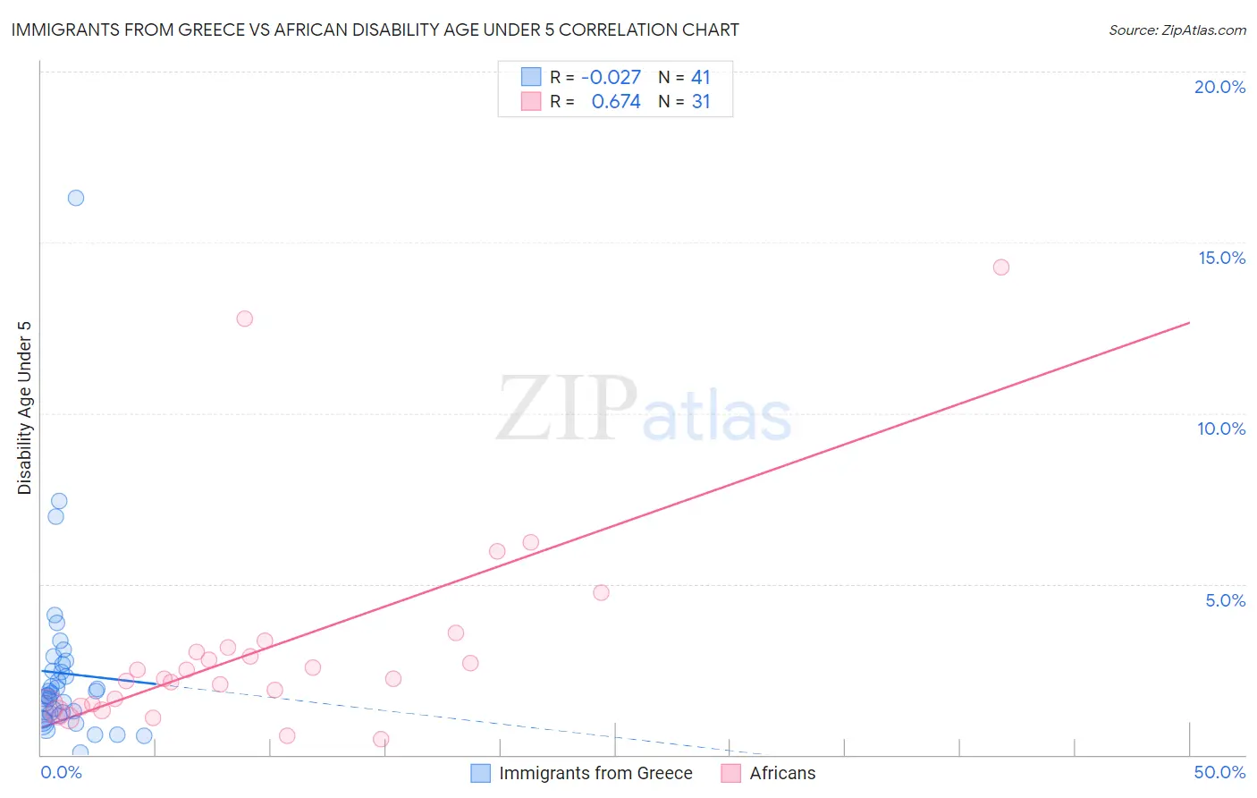 Immigrants from Greece vs African Disability Age Under 5