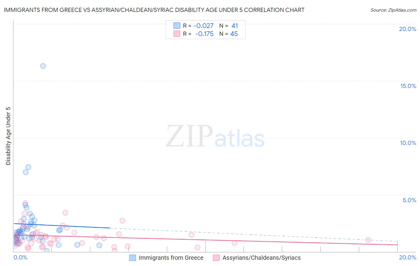 Immigrants from Greece vs Assyrian/Chaldean/Syriac Disability Age Under 5