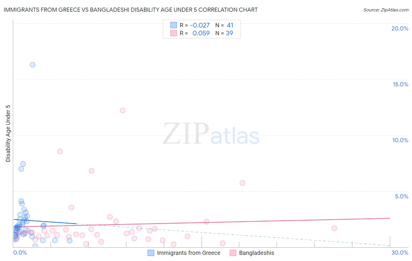 Immigrants from Greece vs Bangladeshi Disability Age Under 5