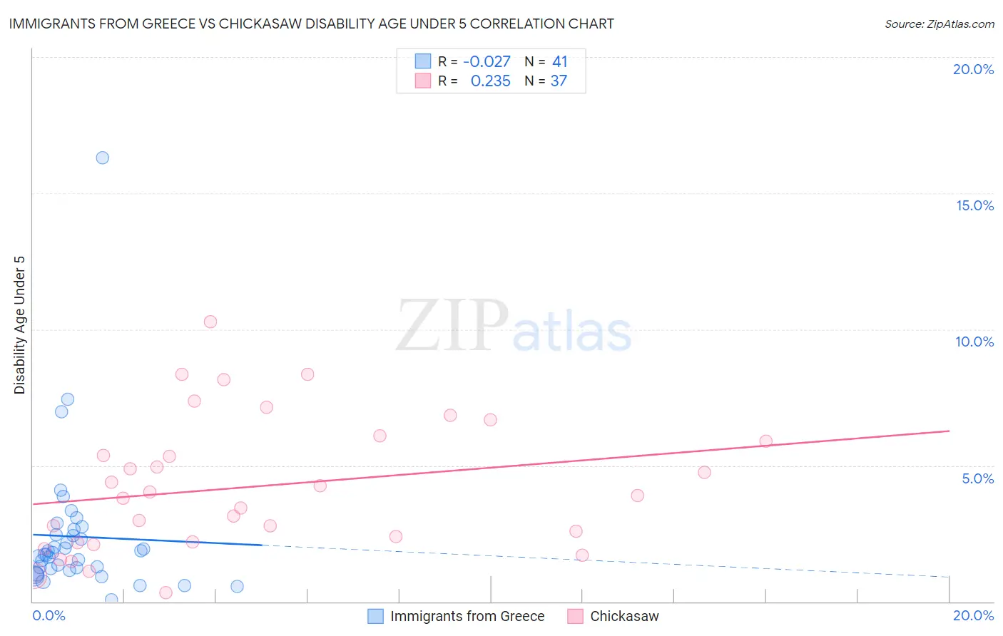 Immigrants from Greece vs Chickasaw Disability Age Under 5