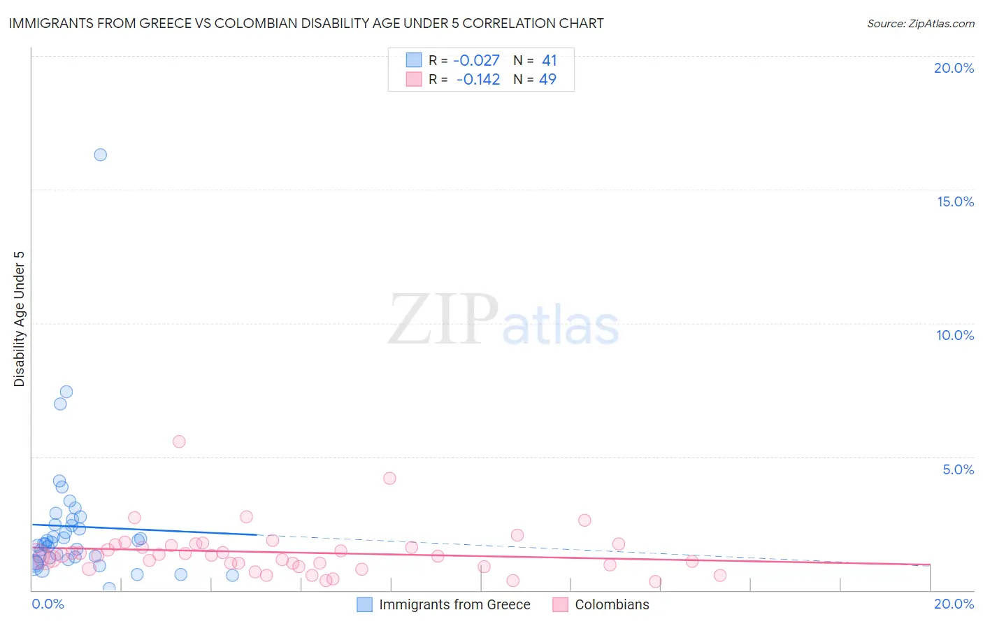 Immigrants from Greece vs Colombian Disability Age Under 5